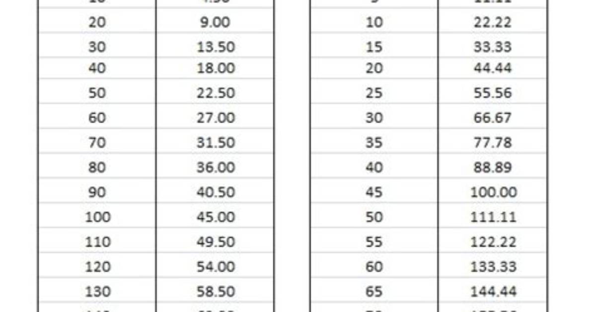 100 Kg to Lbs Conversion Chart Exact Formula Quick Mental Math and Real