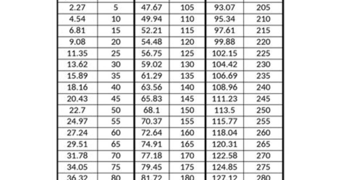 127 Libras to Kilos the Exact Number and Why This Weight Cut