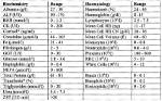 Agap Blood Test Reference Ranges: Normal Chart Values and How to Read Them