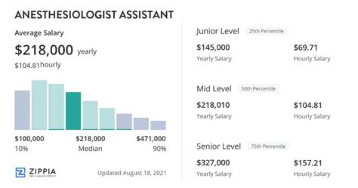 Certified Anesthesiologist Assistant Salary Guide 2026 Earnings States And