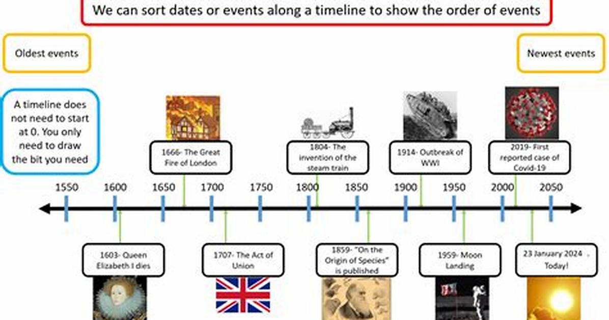 Chronology of a Trend How