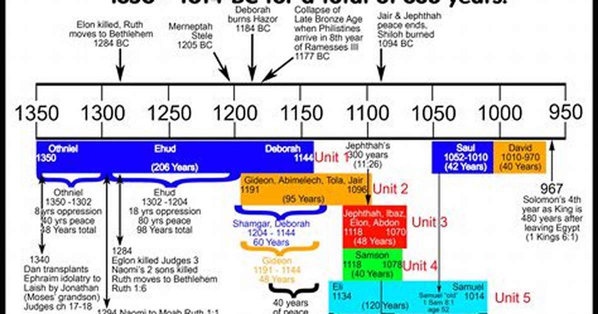 Chronology of A