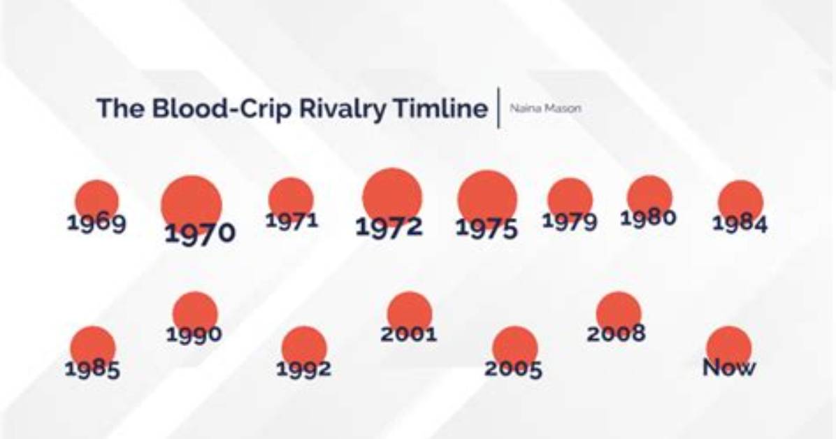Dantdm Bloods vs Crips Trend Timeline How the Absurdist