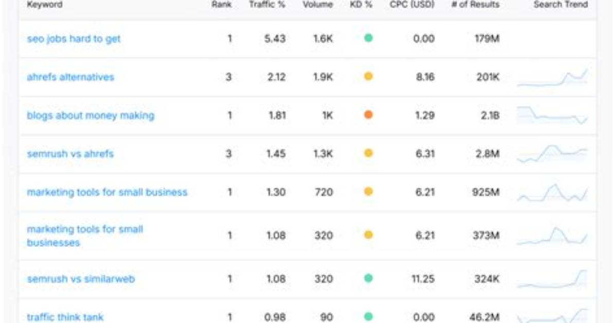 Discover Your Free Keyword Rankings Uncover