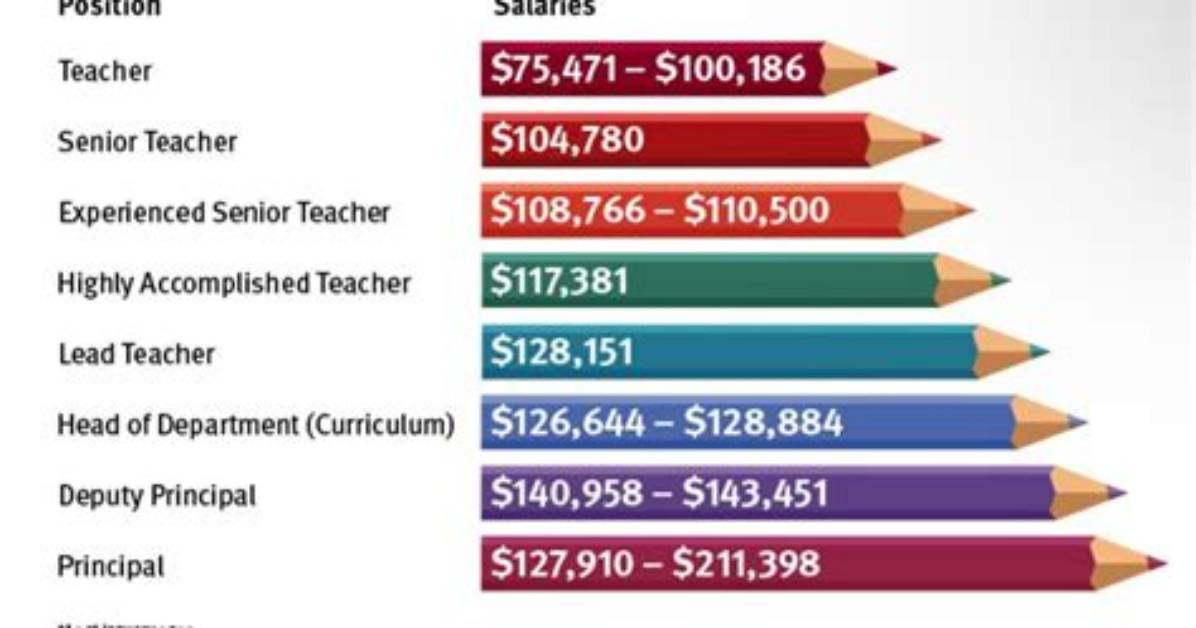 Do Teachers Really Take Pay Cuts When Students Fail the Truth About