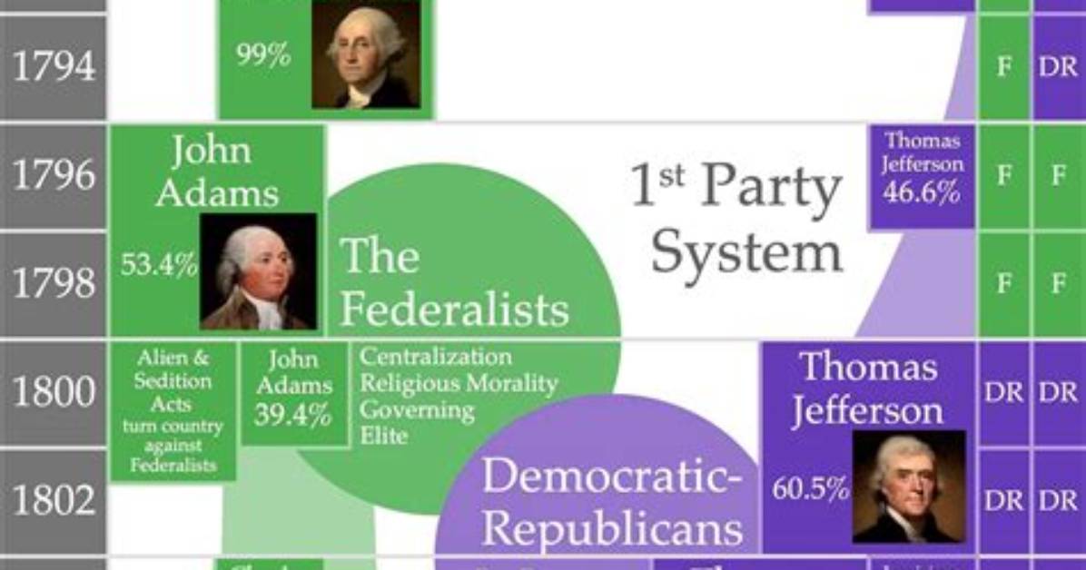 Drucker S Political Chronicles Timeline of Capitol Hill Splits And