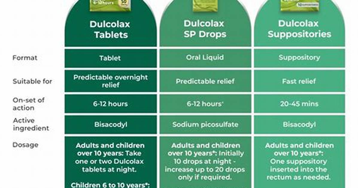 Dulcolax Tablets vs Suppositories Onset Speed Breakdown And