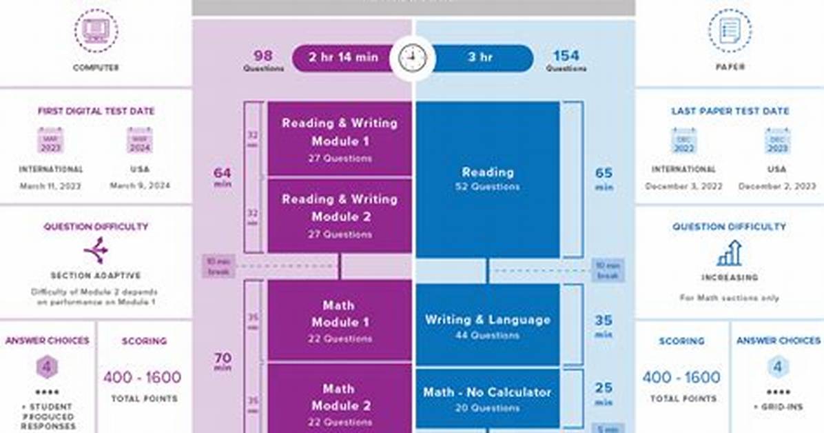 Fact Checking Digital Sat Study