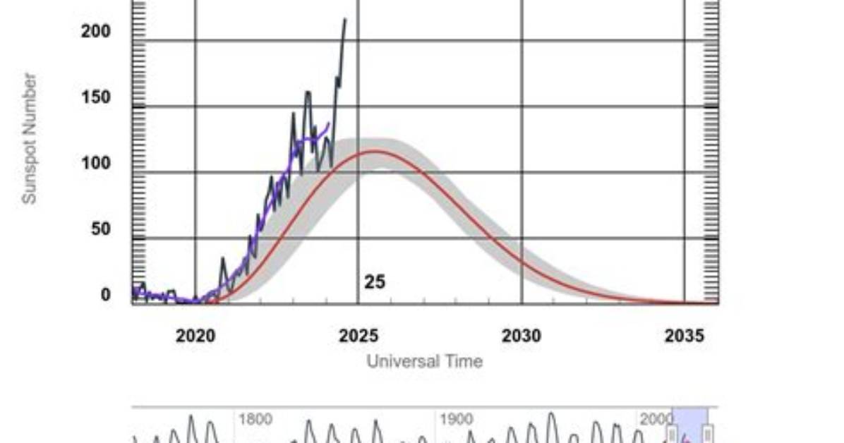 Fact Checking Solar Cycle 25 Is the Sun Actually Getting Brighter