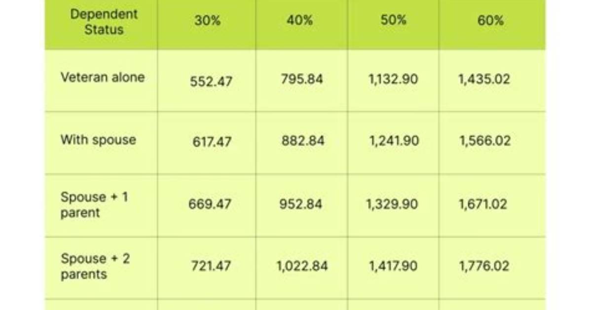 Fact Checking the 2026 Va Disability Pay Chart Inflation Trends Cola Reality And