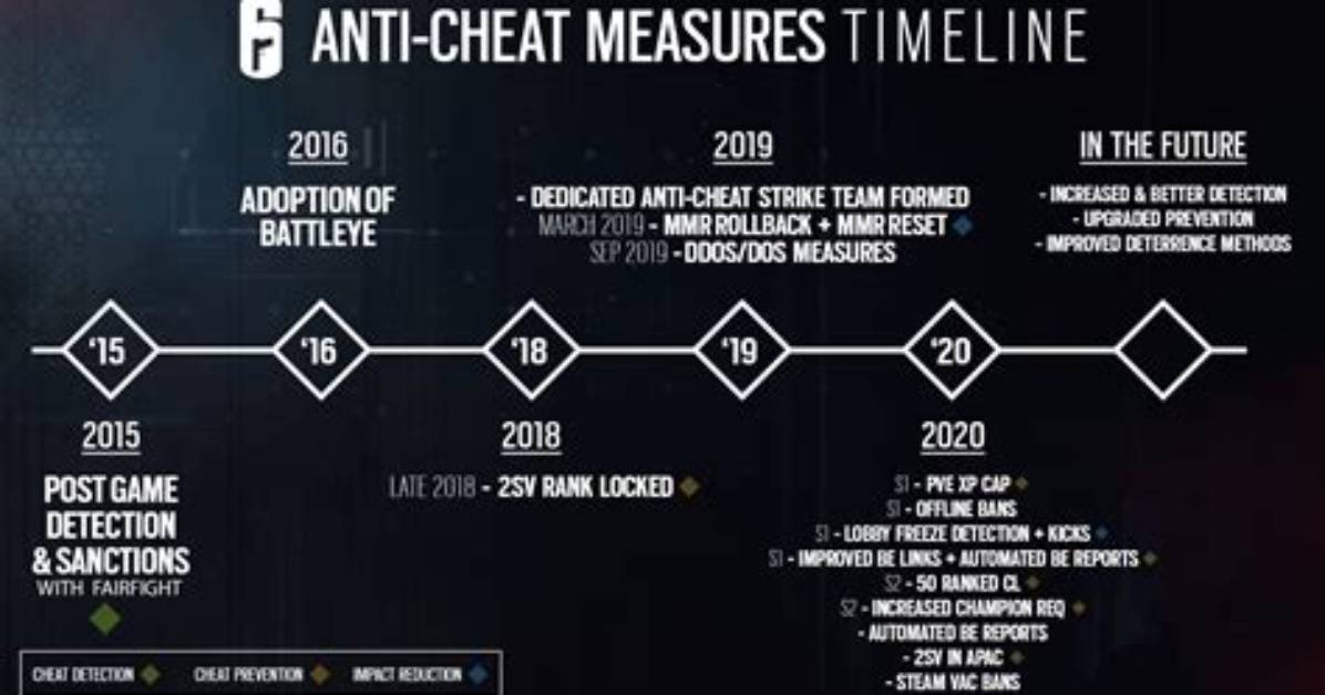 Fringe R6 Cheat Surge Timeline of Exploits Detection And