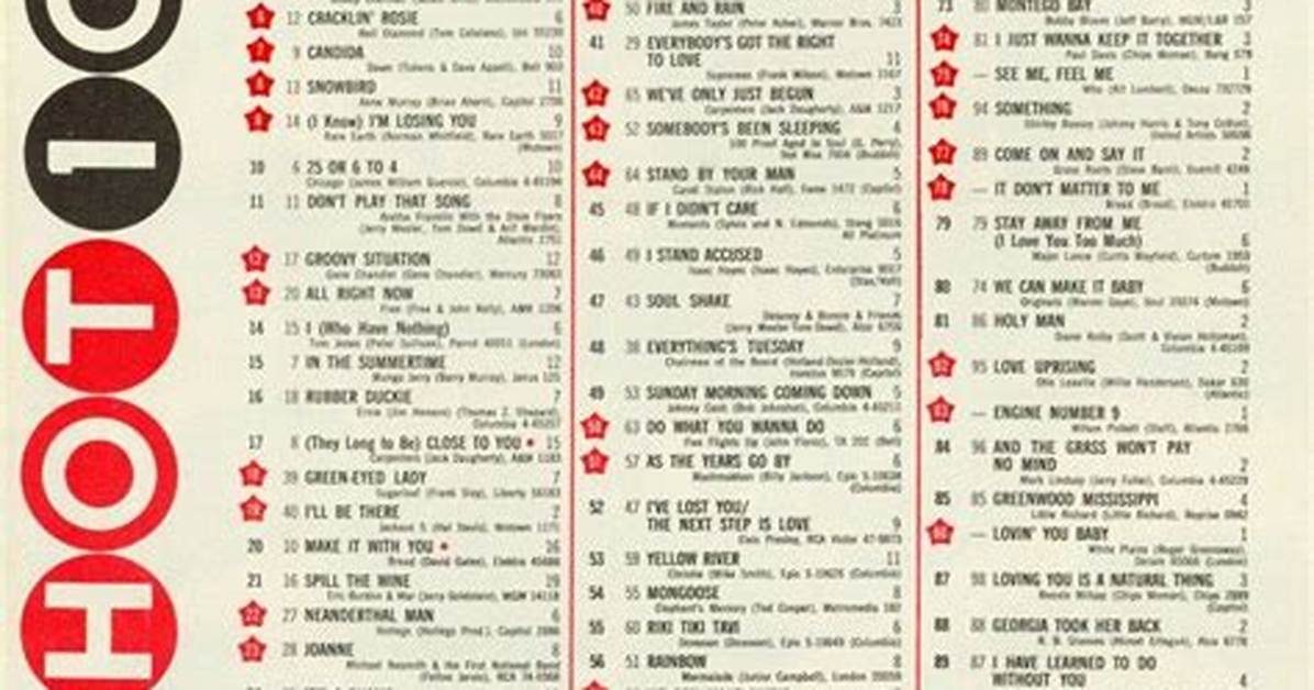 From 1970S Roots to Billboard Charts the Complete Timeline of The