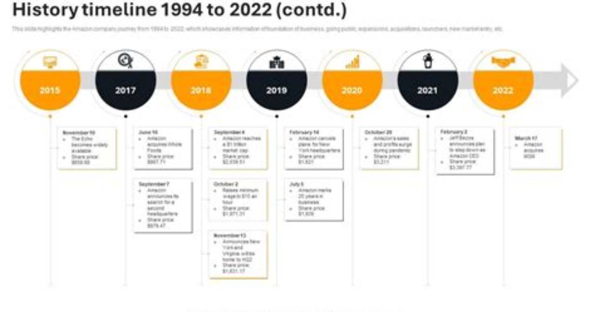 From 1994 to Today the Complete Timeline of the Notorious B I G And