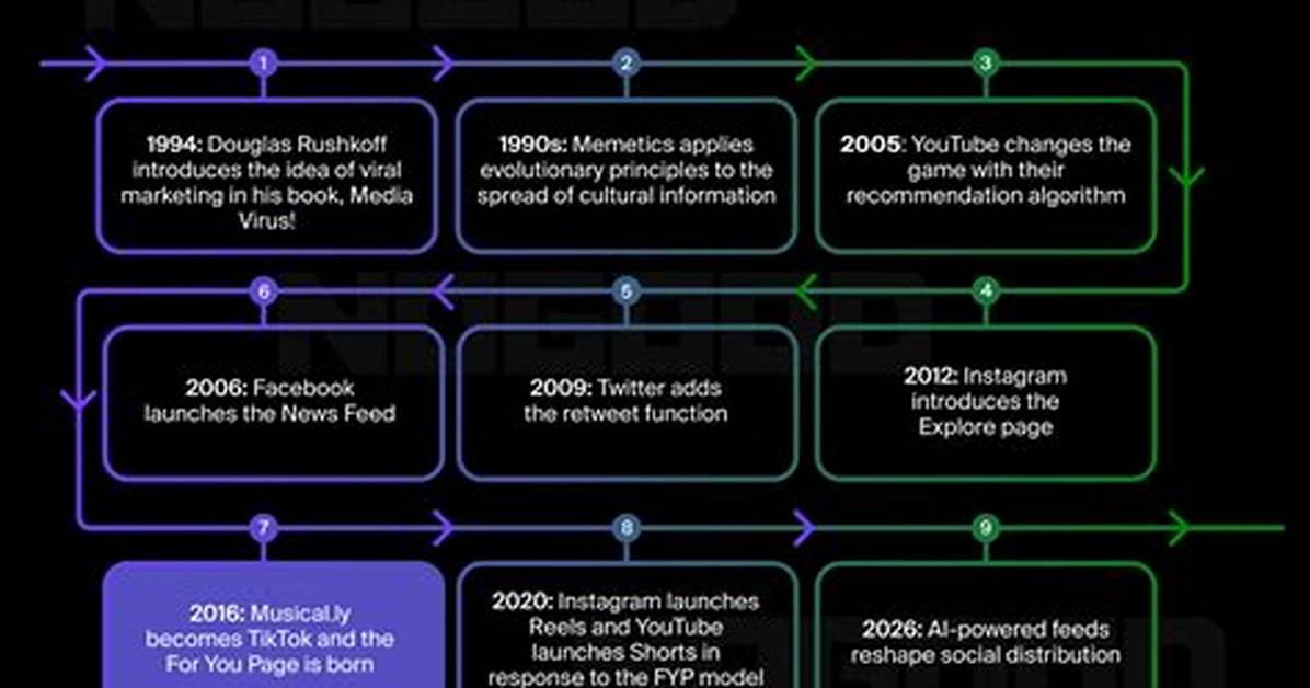 From Upload to Virality the Complete Timeline of the Tiktok