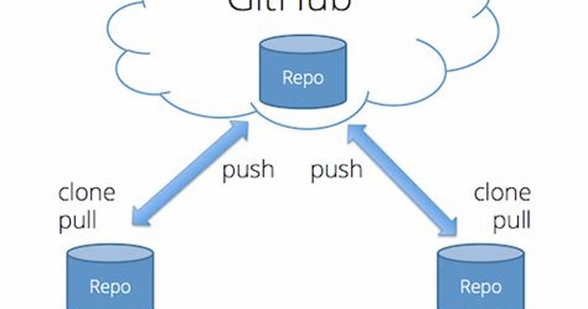 Github Repositories and Cloud Mirrors How Students Actually