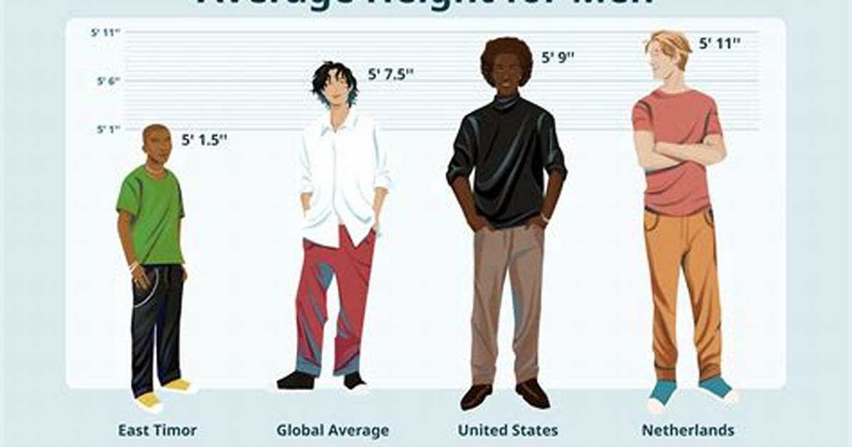 Global Height Trends How 5 6 167 64 Cm Evolved Across
