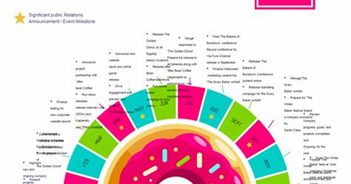 Happy Cake Bakery Expansion Timeline from Global Foothold To