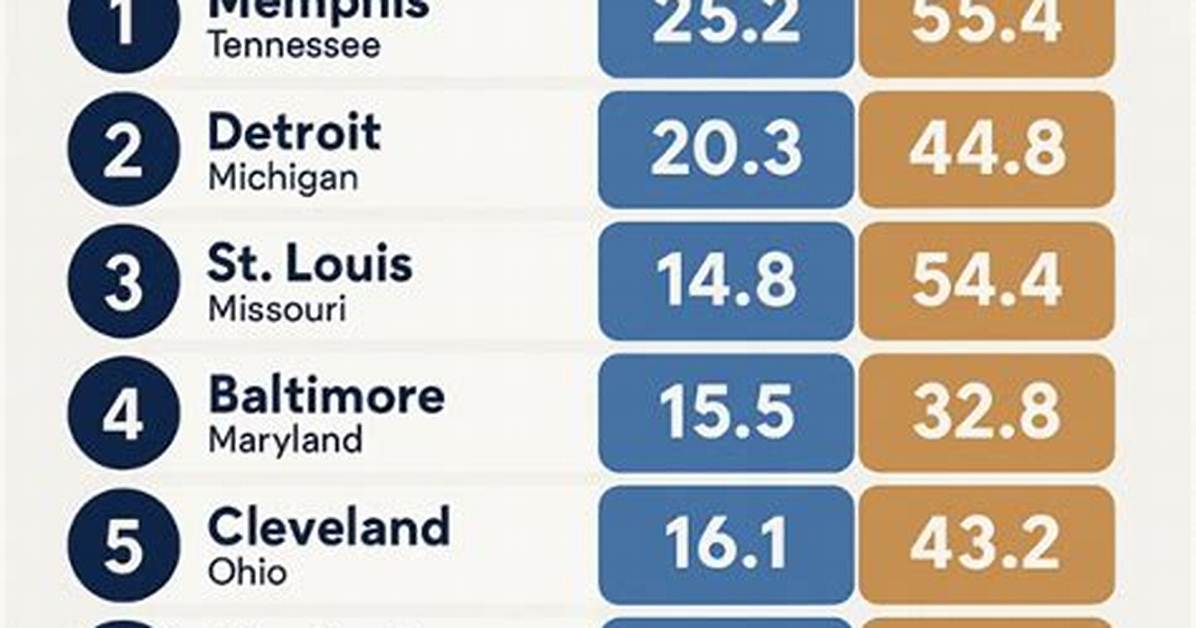 Highest Crime Cities in the Us