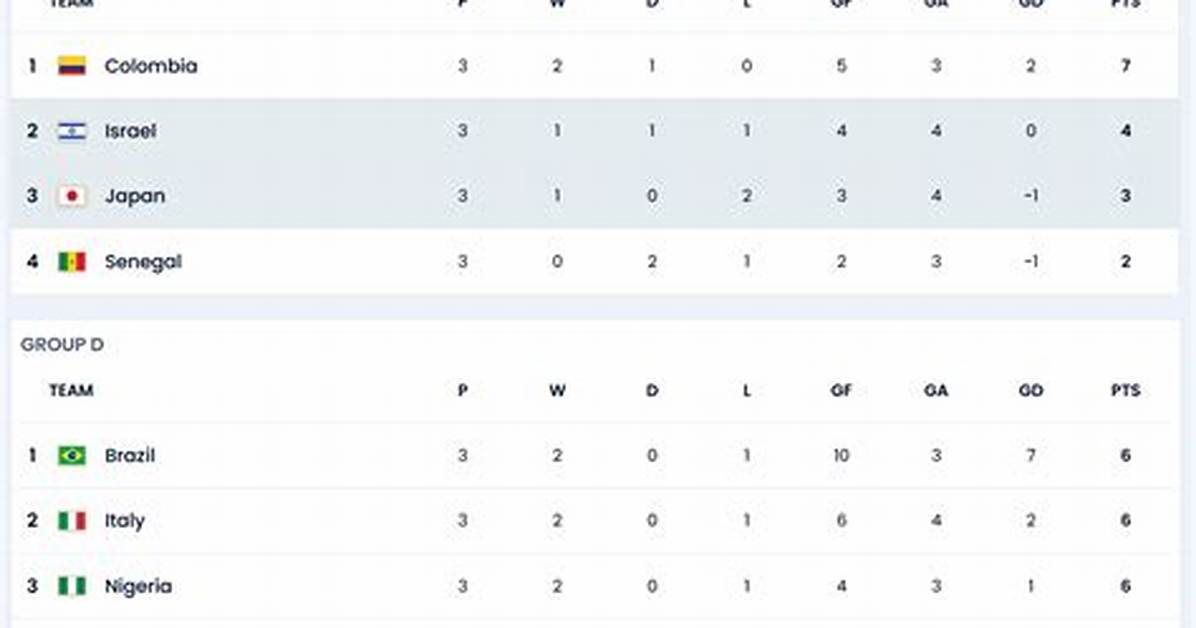 How Did Colombia Finish Today Scores Standings and What