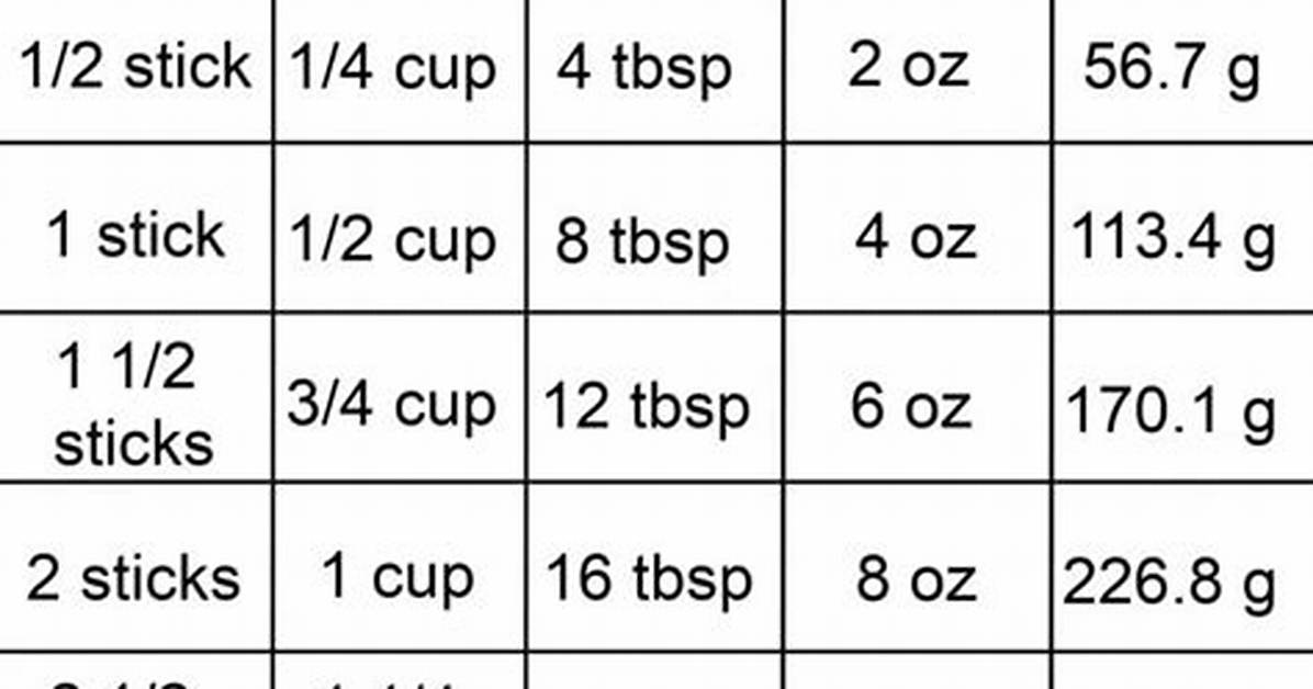 How Many Sticks Is 3 4 Cup Butter the Kitchen Math Mistake