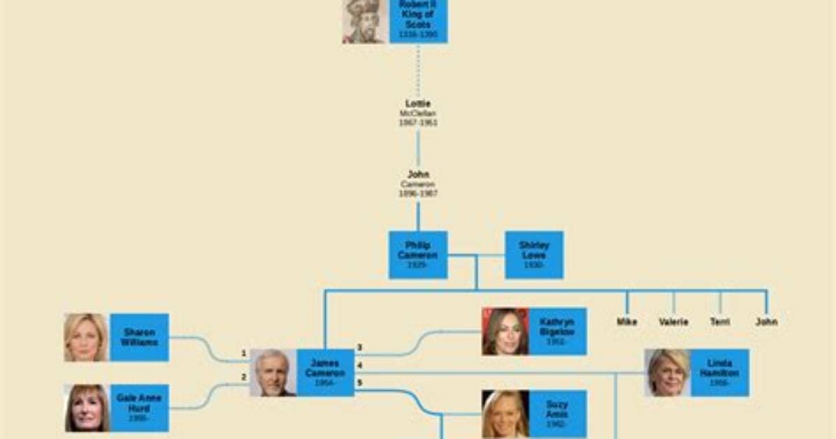 James Cameron Family Timeline from California Ranch Roots to New
