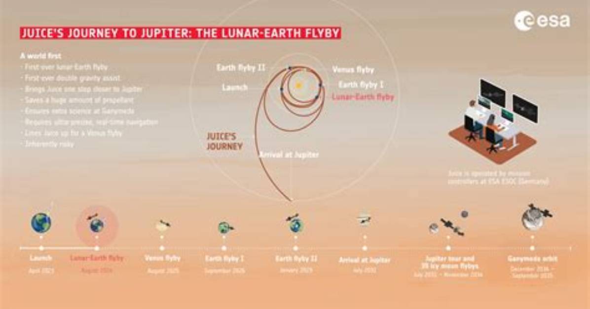 Jmc2 Mission Timeline How Esa S Juice Camera Documented A