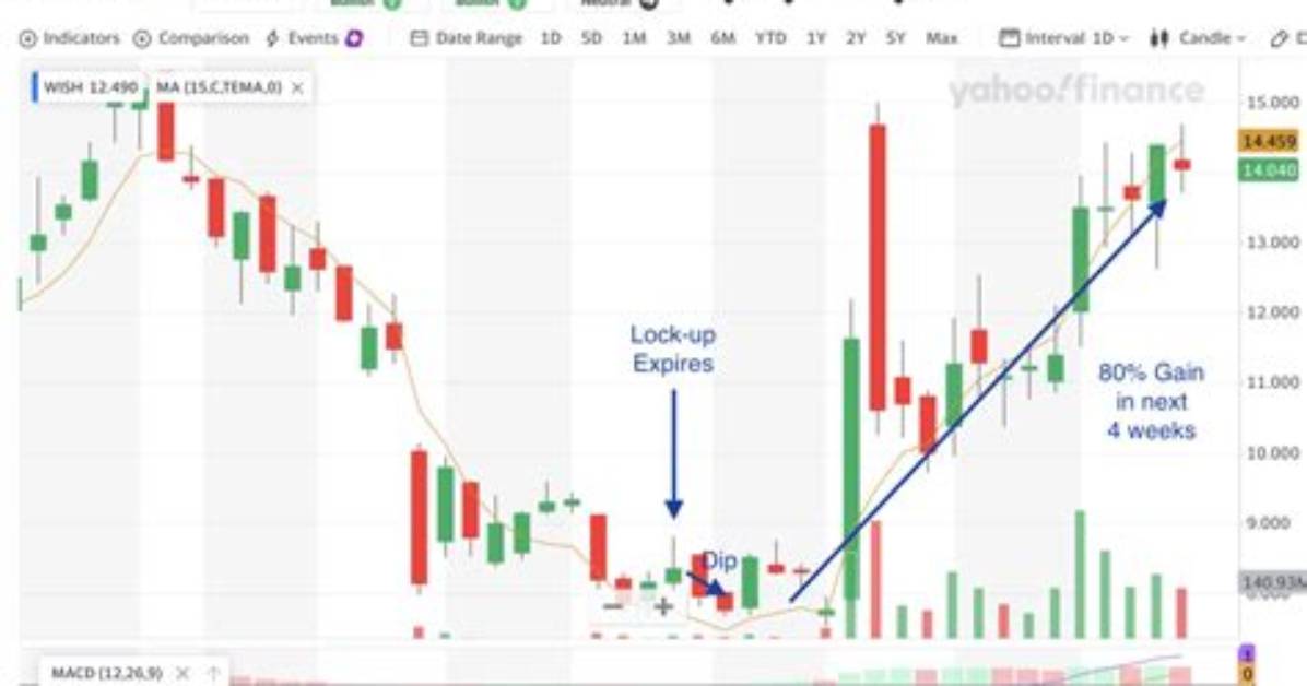 Lock up Expiration Charts Tracking the Direct Impact on New