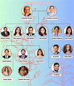 Mapping the Ambani Dynasty: Full Family Tree of Dhirubhai Ambani’s Children and Successors