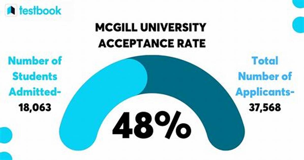 Mcgill Admission Data Visualized Acceptance Rates by Faculty And