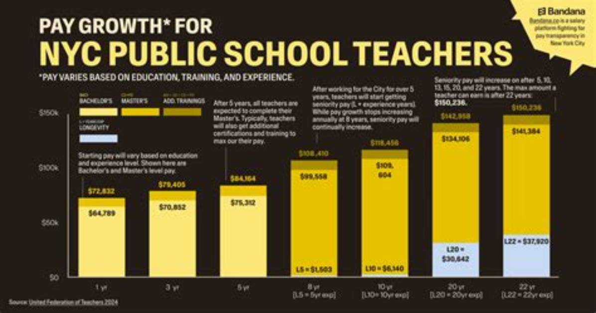 Nyc Teacher Pay Surges Inside the Deal Giving up to 9 5K Bumps to Delay Class