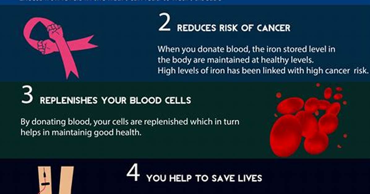 Six Critical Reasons to Donate Blood a Comprehensive