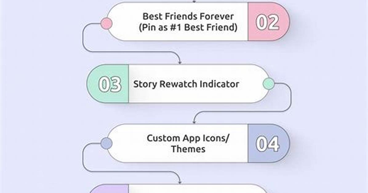 Snapchat Plus Feature Rollout What Changes for Free Vs