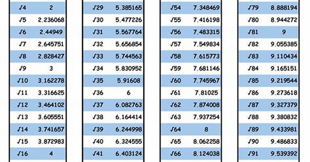 Square Root of 7 to 100 Decimal Places Exact Digits and Step By
