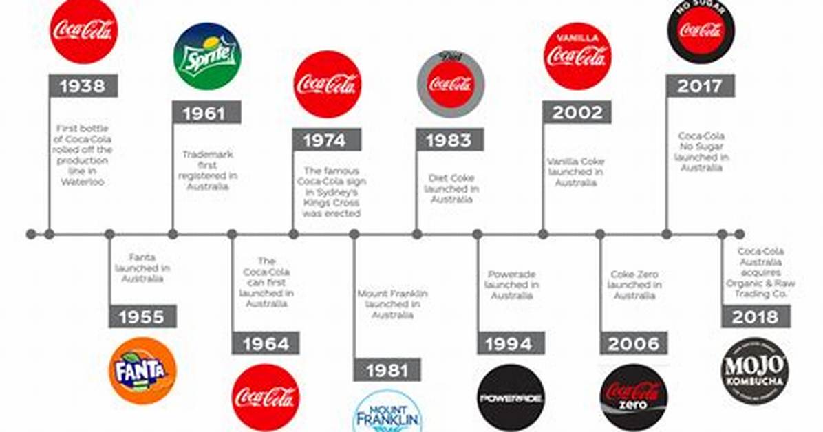 The Great Soda Mascot Timeline How Coca Cola S Polar Bears and Pepsi S Rival Ads