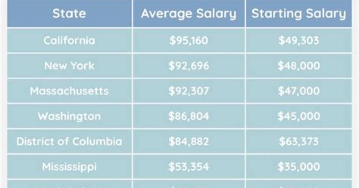 The Hard Data Charting Teacher Salaries Against Student