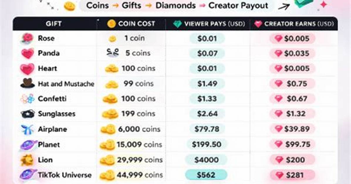 Tiktok Live Gifting 2026 Updated Coin Prices and New