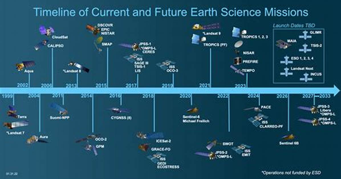 Timeline of a Phenomenon How A