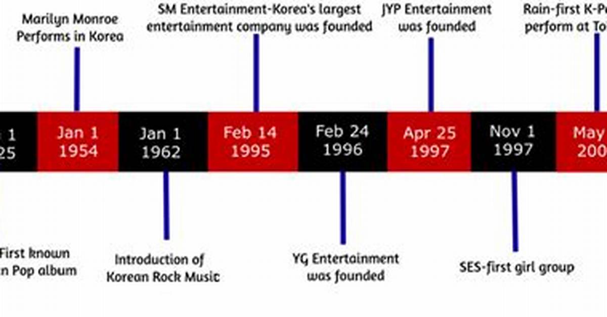 Timeline of a Pop Phenomenon How