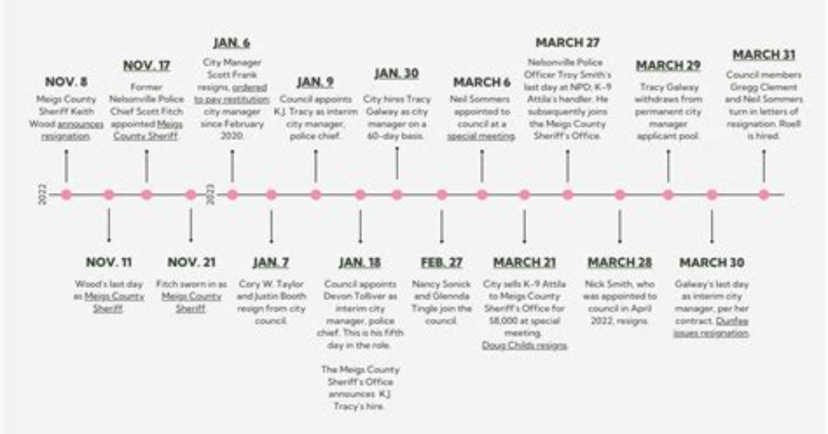 Timeline of Events How the Lee County Toddler Car