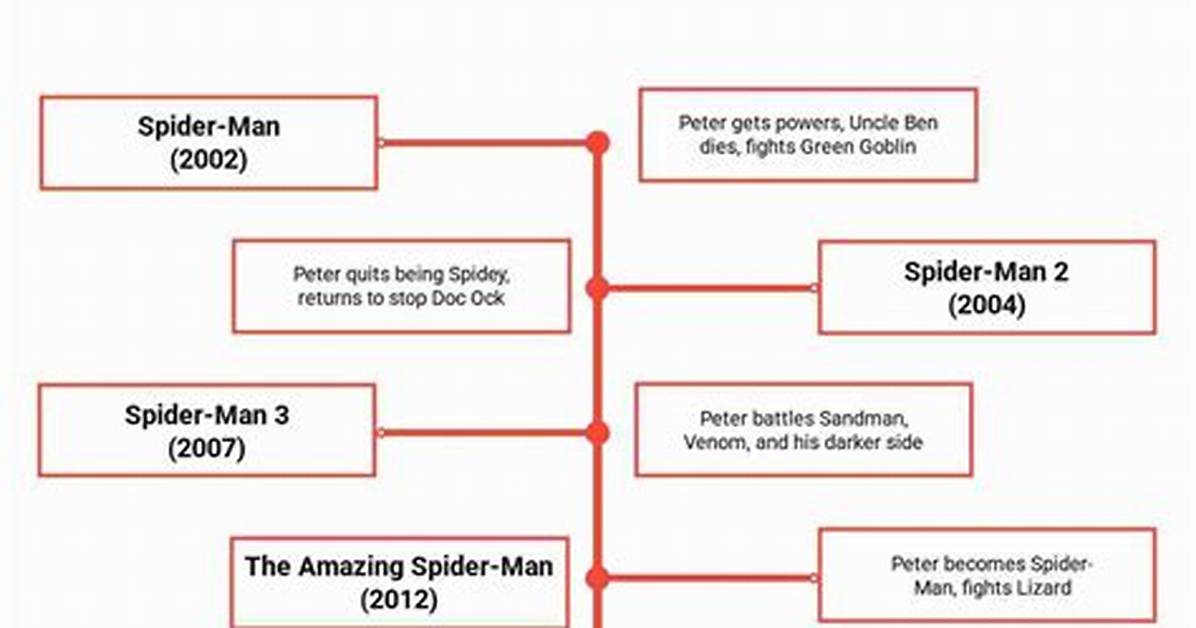 Timeline of the Hannah Marie Spider Man Buzz from Video To