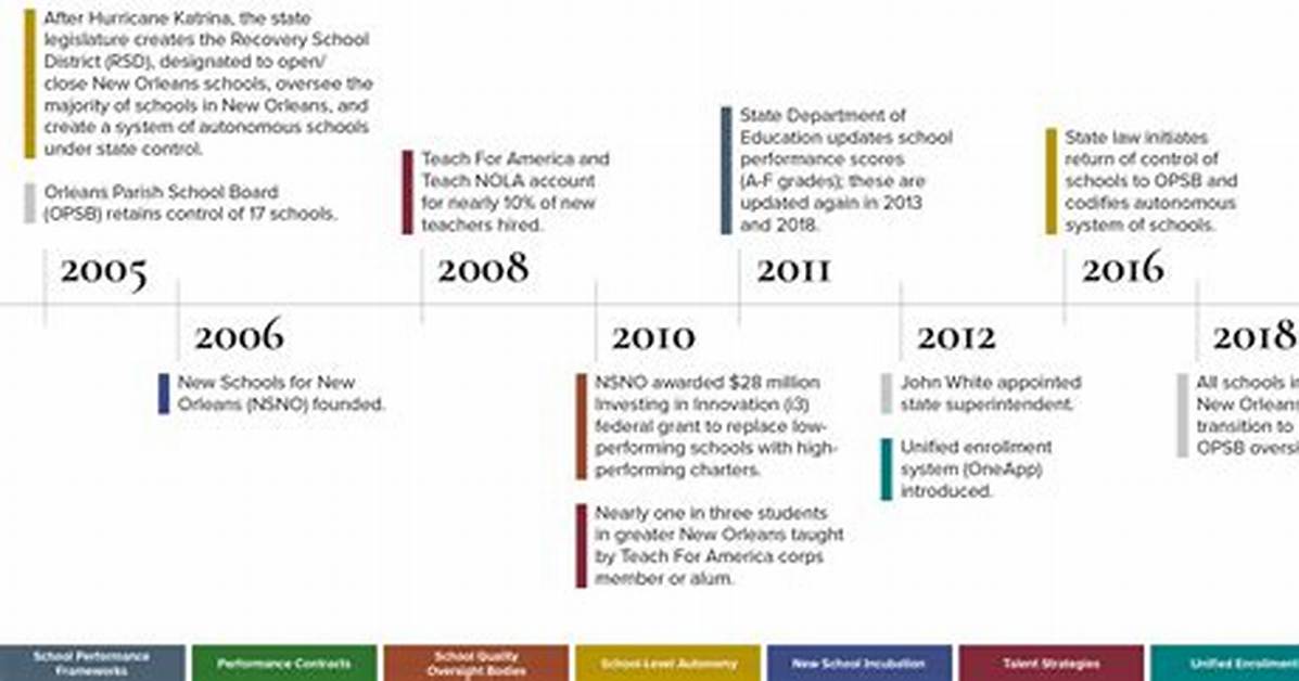 Timeline of the New Orleans Crackdown from Listcrawler Alerts To