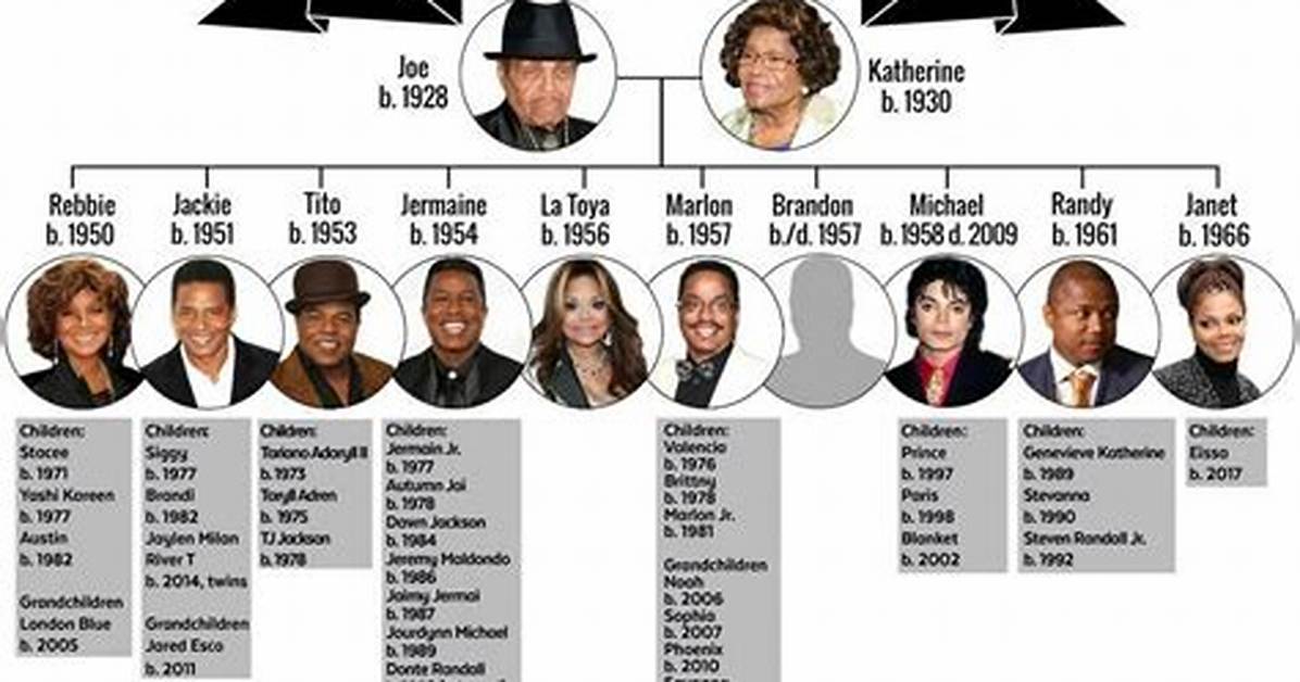 Untangling the Jackson Family Tree Who Is Genevieve Katherine