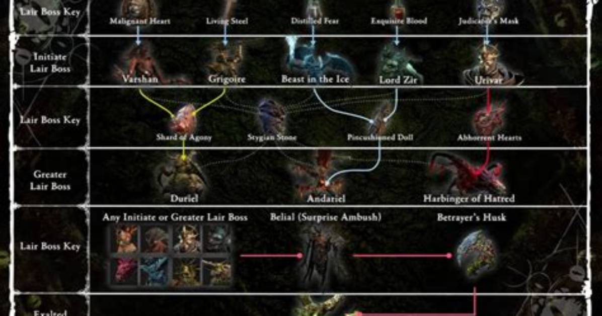 Verified Loot Tables Confirmed Boss Drops and Chest Locations For