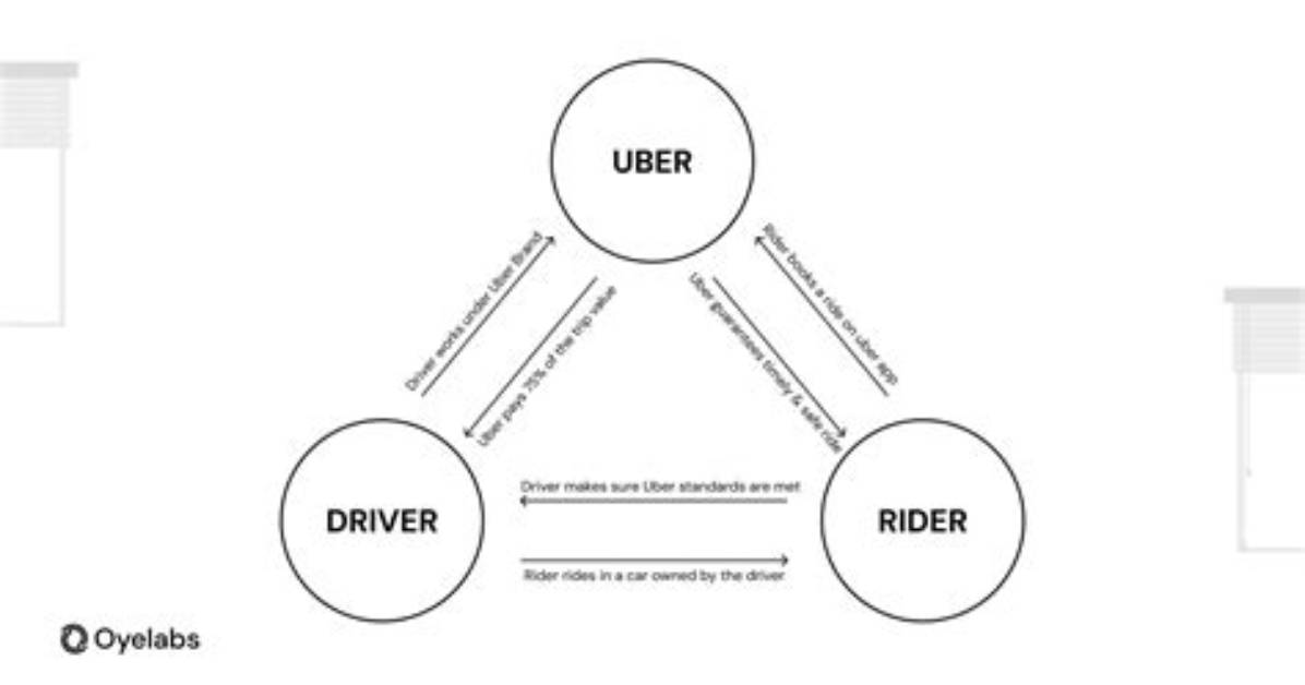 What Is Uber as a Business Model Unpacking Profitability And